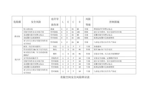有限空间风险辨识及防范措施.docx