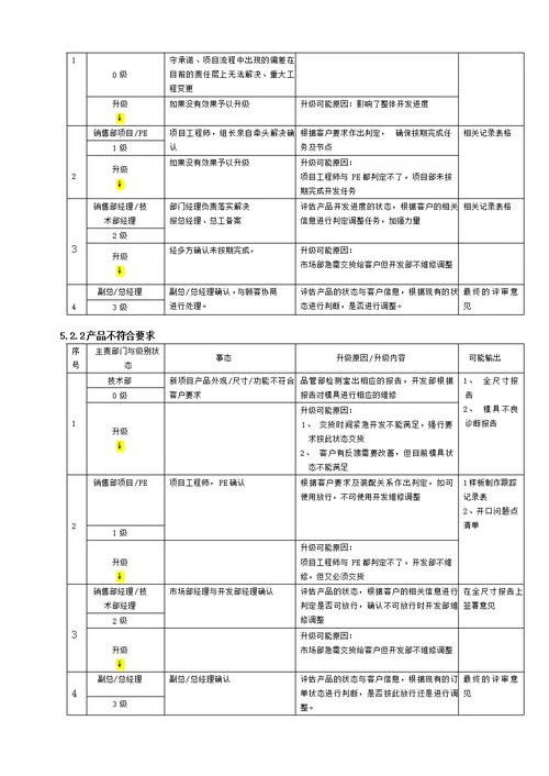 事态升级控制程序