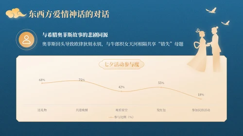 蓝橙色中国风星河为证鹊桥千年：七夕文化知识讲座PPT模板