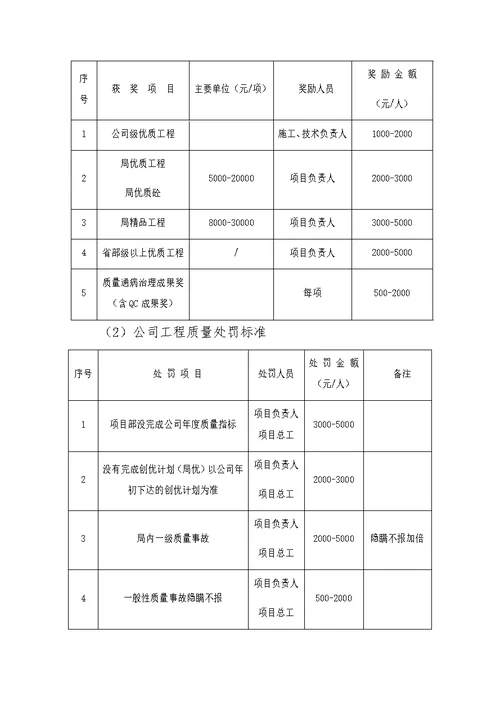 项目部质量奖惩管理办法实施细则