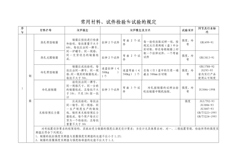 建筑材料试验规定-secret.docx