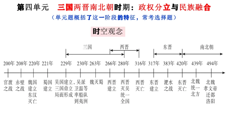 统编七年级上第19课  北朝政治和北方民族大交融   课件