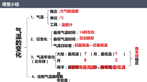 4.2.1 气温的变化（课件21张）-七年级地理上册同步课件（人教版2024）