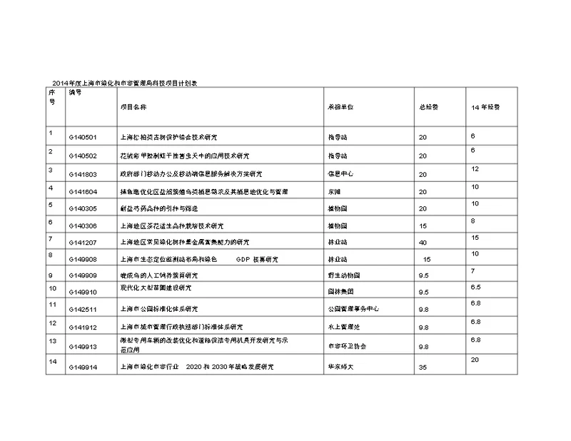 上海市绿化和市容管理局科技项目计划表