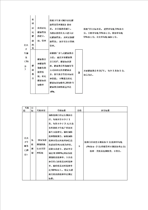 镇卫生院绩效考核主要指标及分值表