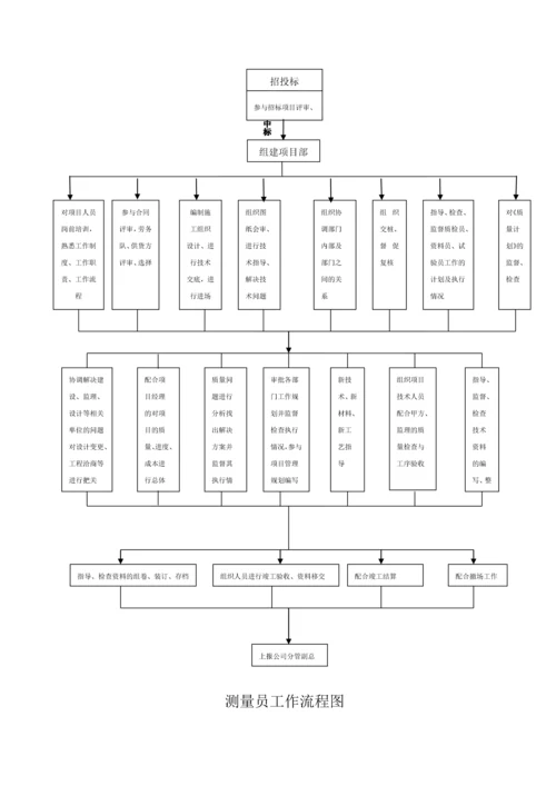 通信工程施工组织流程图【实用文档】doc.docx