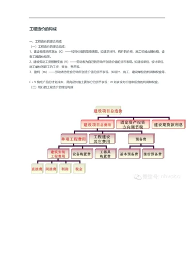 建筑工程造价的构成及其计算方法.docx