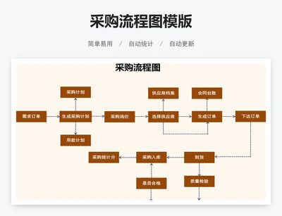 采购流程图模版