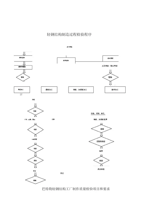 钢结构制作质量检验程序和项目要求
