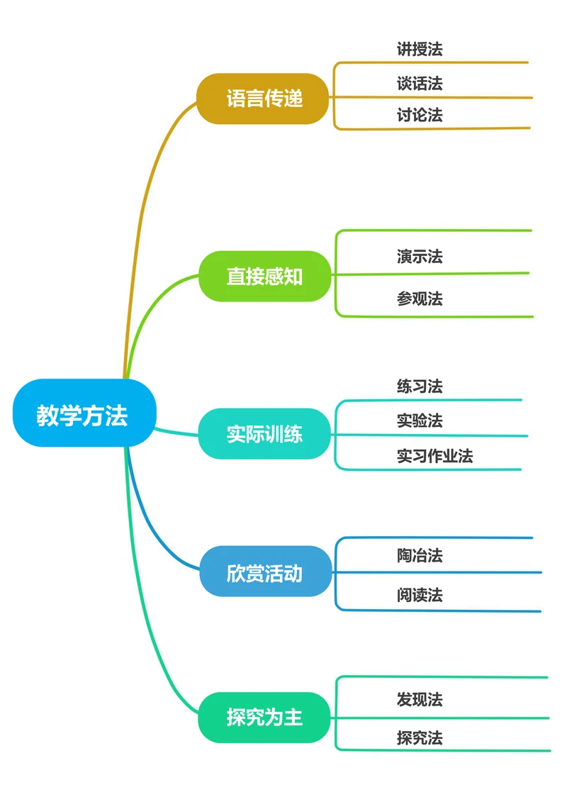 教学方法通用思维导图