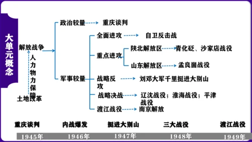 第七单元 解放战争 核心素养时代大单元复习课件