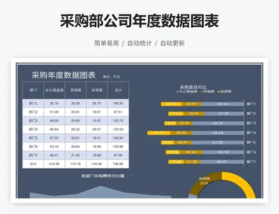 采购部公司年度数据图表