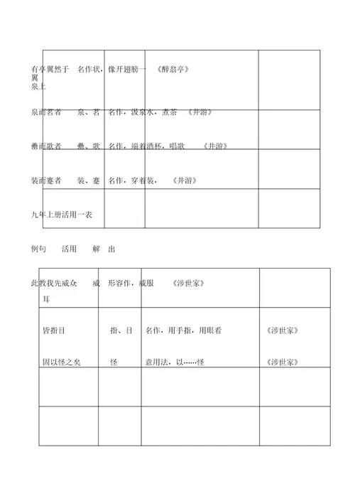 初中词类活用一览表格改