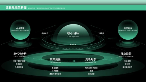 绿色科技风逻辑架构PPT版式合集