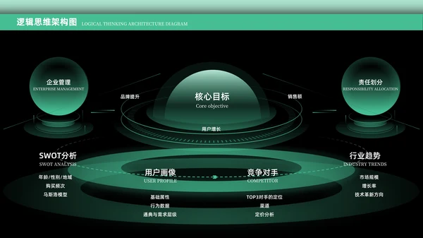 绿色科技风逻辑架构PPT版式合集