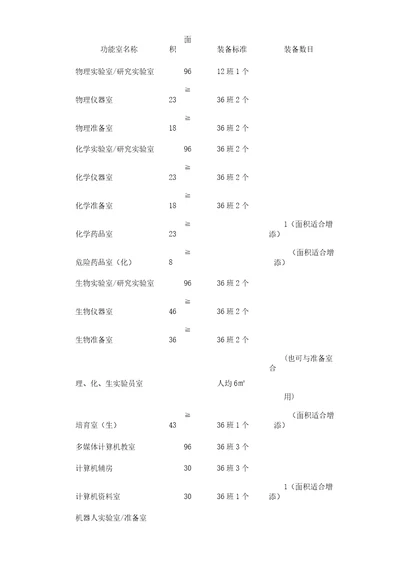 初中教学功能教室设置标准以及数量