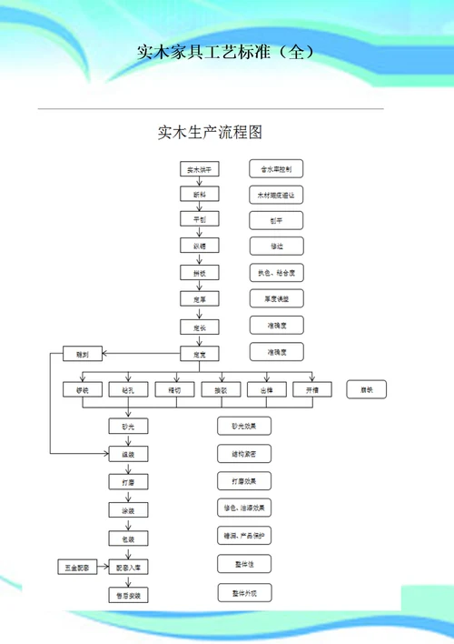 实木家具工艺标准全流程