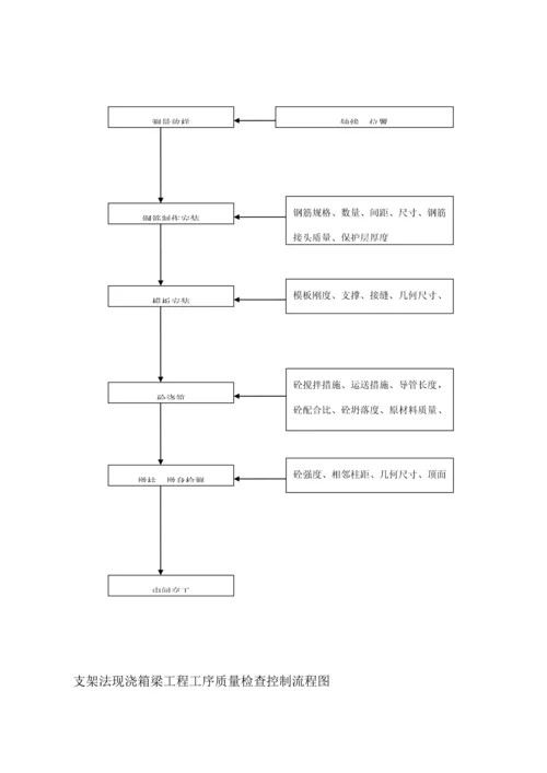监理质量控制标准流程图.docx