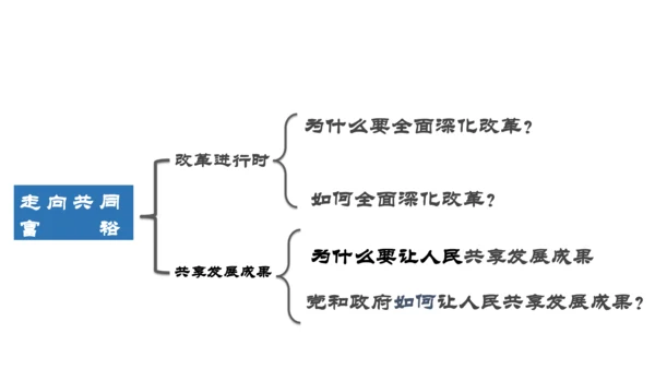 1.2 走向共同富裕  课件(共31张PPT)