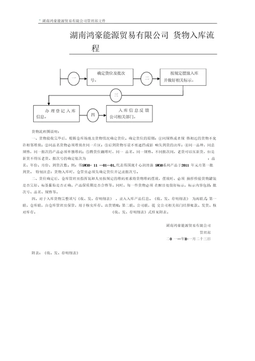 仓库货物验收入库流程