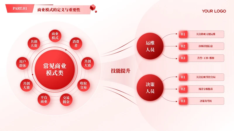 红色商务风多项商业模式汇报PPT单页