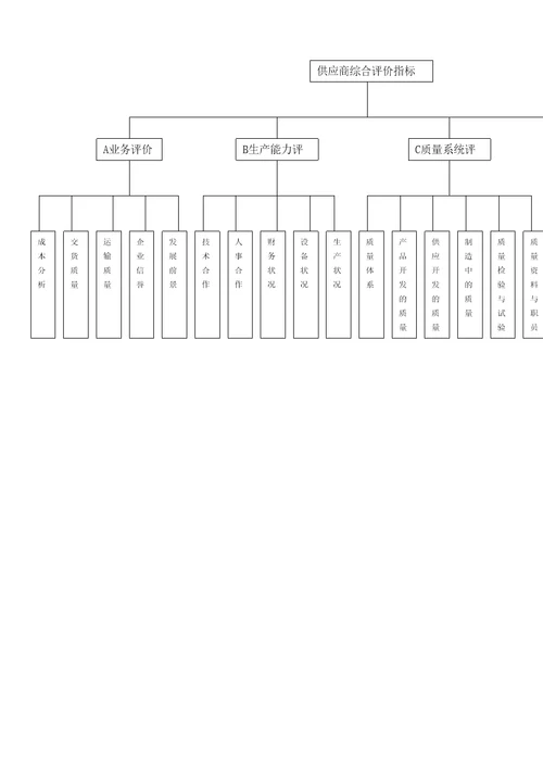 供应商评估指标体系