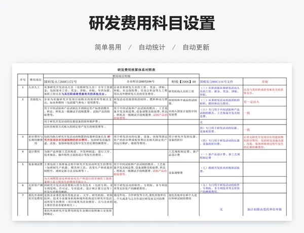 研发费用科目设置