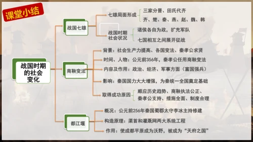 第7课 战国时期的社会变化 课件 七年级历史上册精品课件（部编版）