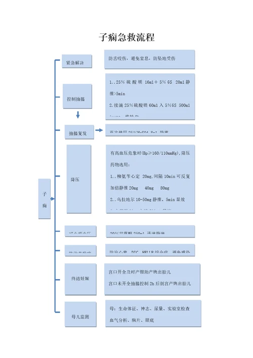 急救标准流程