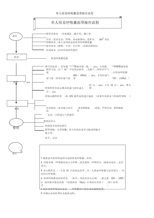 单人简易呼吸囊面罩操作流程