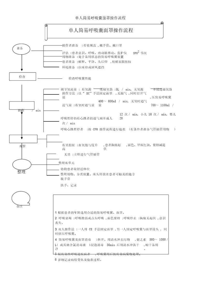 单人简易呼吸囊面罩操作流程