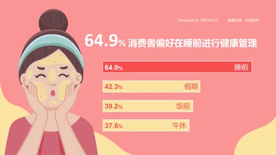 64.9%消费者偏好在睡前进行健康管理