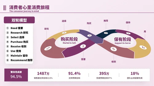 紫色简约风逻辑流程PPT版式合集