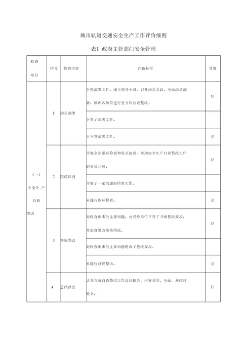 城轨道交通安全生产工作评价细则