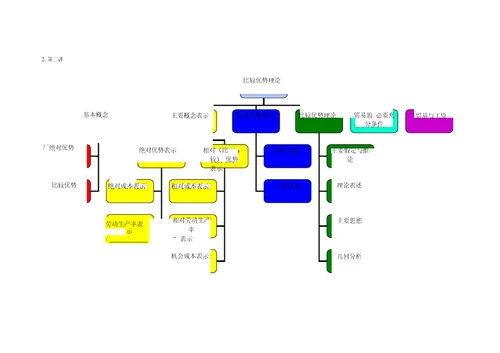 国际贸易理论与政策知识框架树