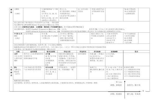 心理测量量表汇总及总结(打印版).docx