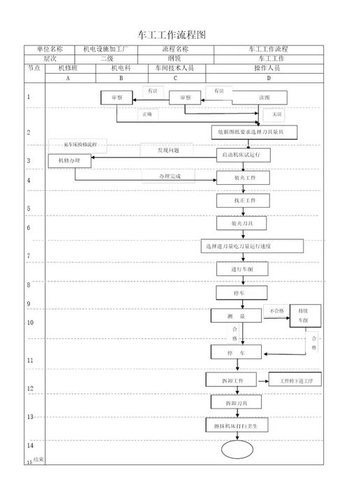 车工工作流程图和标准