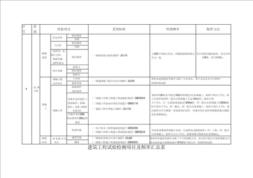 建筑工程试验检测项目及频率汇总表