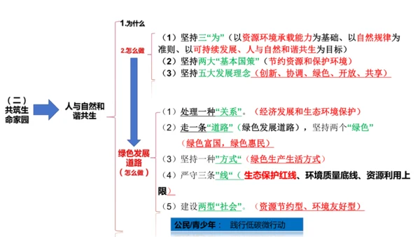 【期末复习】统编版九上道法思维导图课件(共16张PPT)
