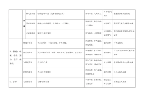 2023年中医执业医师考试实践技能考试第一站病例分析.docx