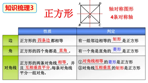 18.2《特殊的平行四边形》复习课 课件（共20张PPT）