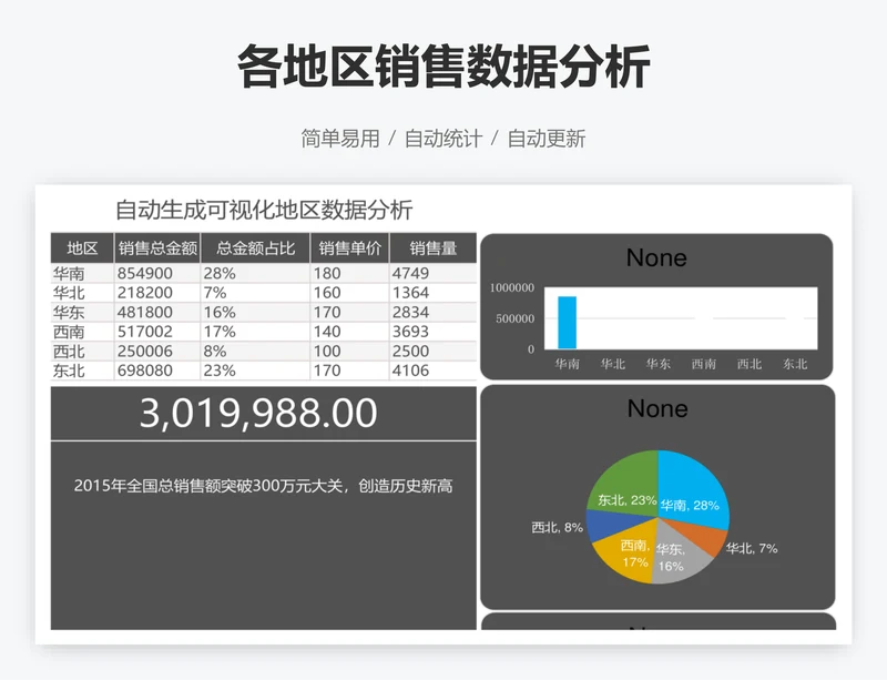 各地区销售数据分析