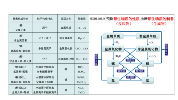 第十一单元+盐化肥拓展课物质的分类与性质课件-2023—2024学年九年级化学人教版下册
