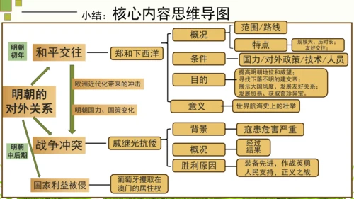 第15课 明朝的外交关系 课件