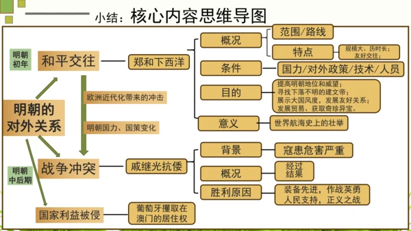 第15课 明朝的外交关系 课件