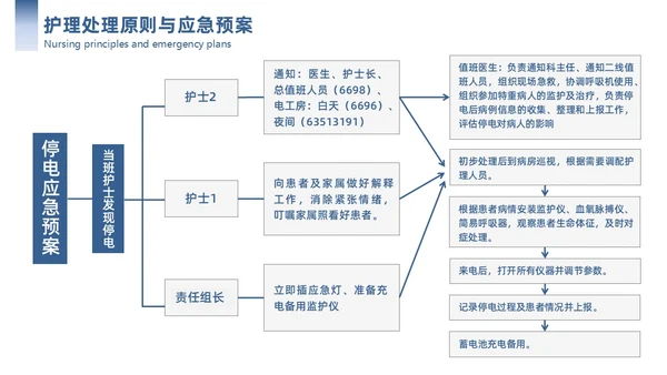 蓝色简约商务护理应急预案商务通用PPT模板应急培训