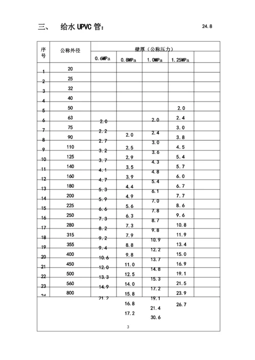 管材外径和壁厚一览表.docx