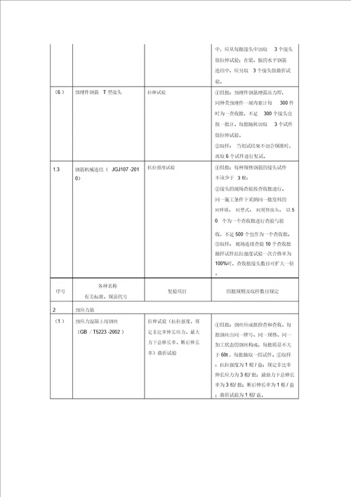 材料进场复验试验项目与取样规定