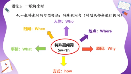 Unit 3 My weekend plan 复习课件（词组+句型+语法+语音+写作指导）