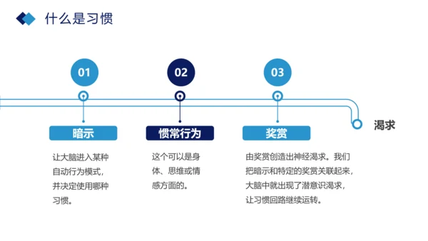 习惯的力量分享会培养好习惯PPT模板